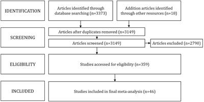 Effects of regulated learning scaffolding on regulation strategies and academic performance: A meta-analysis